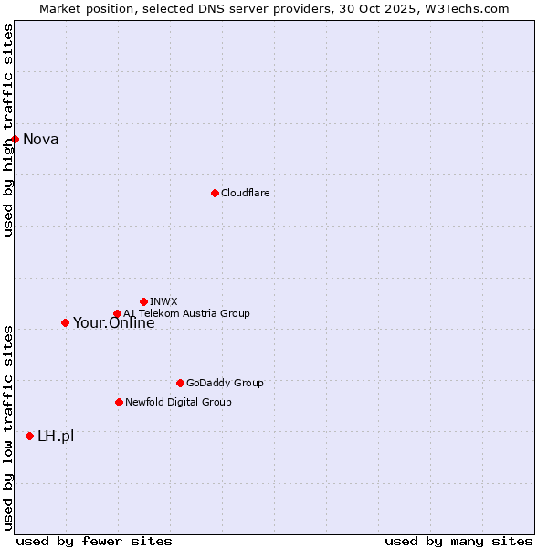 Market position of Your.Online vs. LH.pl vs. Nova