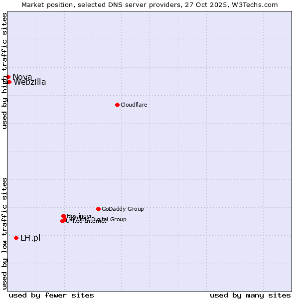 Market position of LH.pl vs. Webzilla vs. Nova