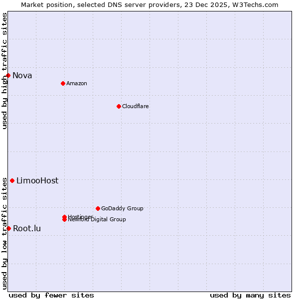 Market position of LimooHost vs. Root.lu vs. Nova
