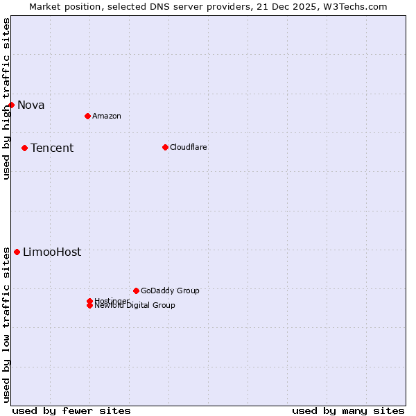 Market position of Tencent vs. LimooHost vs. Nova