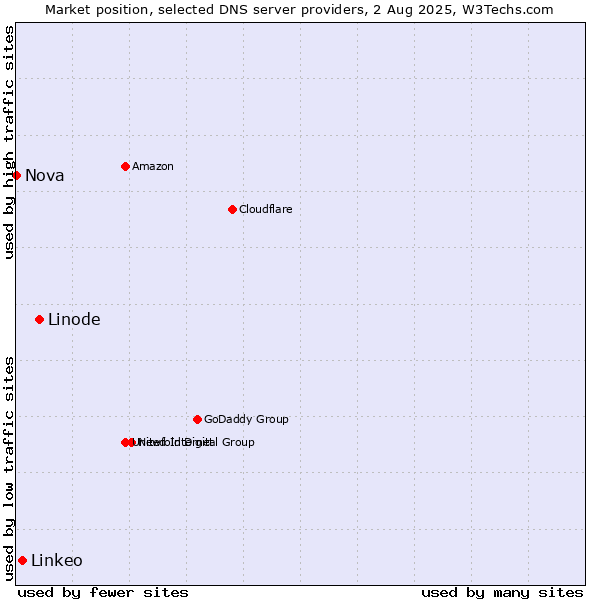 Market position of Linode vs. Linkeo vs. Nova