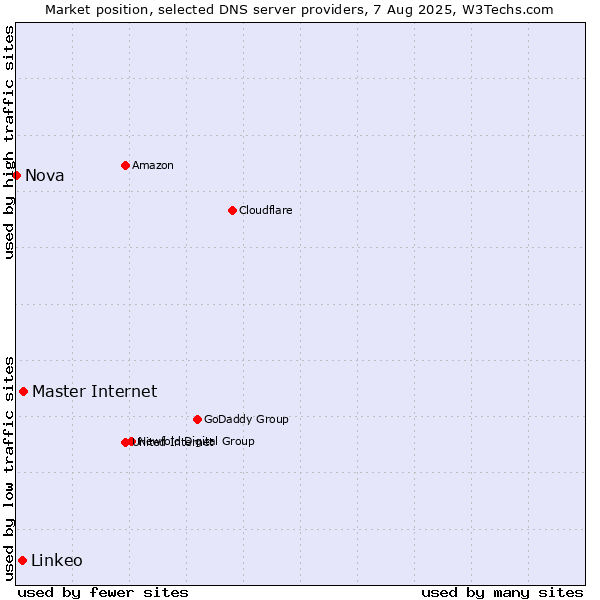 Market position of Master Internet vs. Linkeo vs. Nova