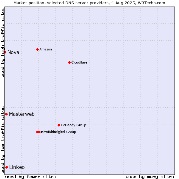 Market position of Linkeo vs. Masterweb vs. Nova