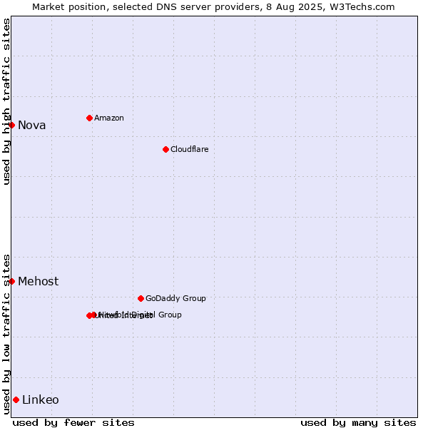 Market position of Linkeo vs. Mehost vs. Nova