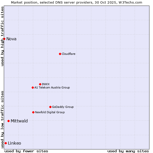 Market position of Mittwald vs. Linkeo vs. Nova