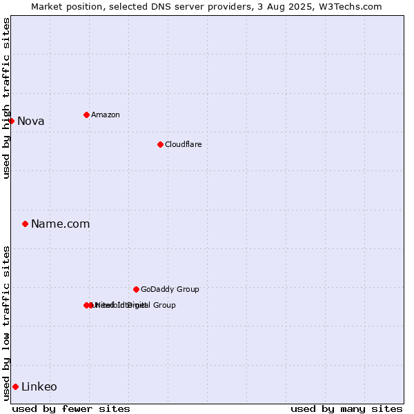 Market position of Name.com vs. Linkeo vs. Nova