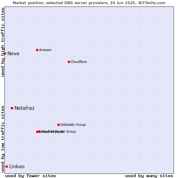 Market position of Netafraz vs. Linkeo vs. Nova