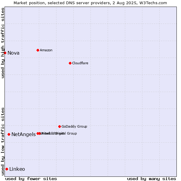 Market position of NetAngels vs. Linkeo vs. Nova