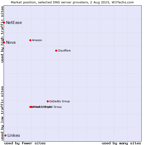 Market position of Linkeo vs. Nova vs. NetEase