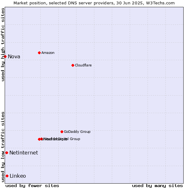 Market position of Linkeo vs. Netinternet vs. Nova