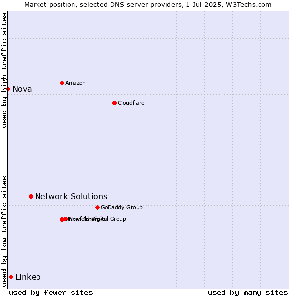 Market position of Network Solutions vs. Linkeo vs. Nova