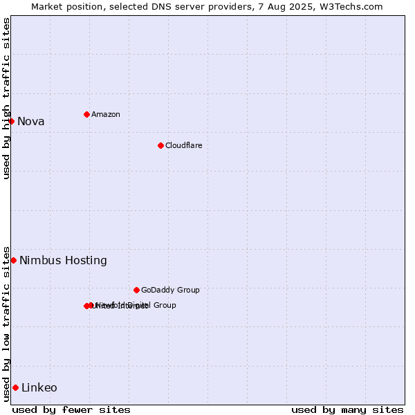 Market position of Linkeo vs. Nimbus Hosting vs. Nova