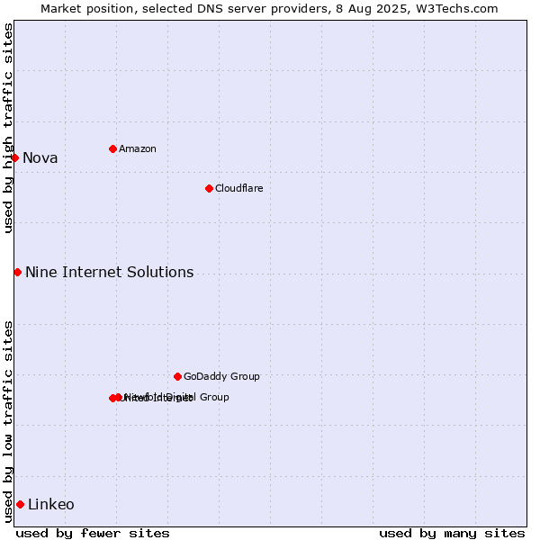Market position of Linkeo vs. Nine Internet Solutions vs. Nova