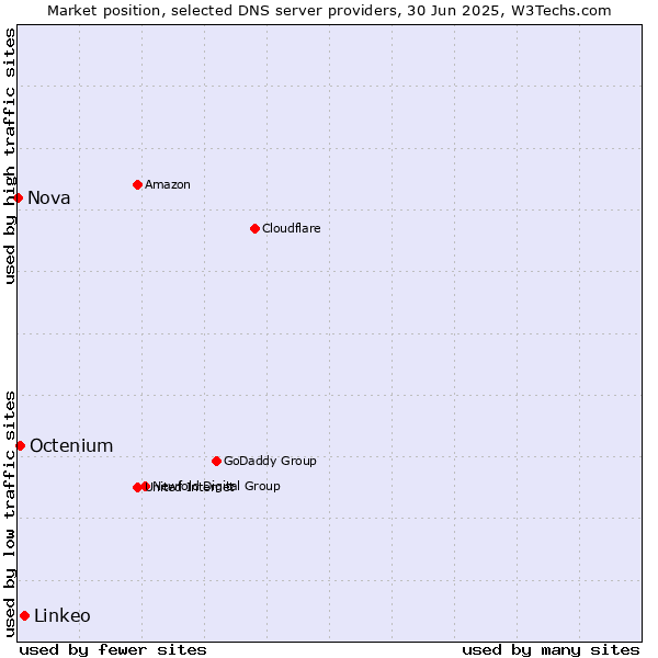 Market position of Linkeo vs. Octenium vs. Nova