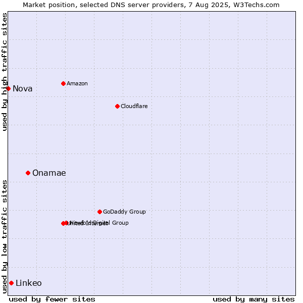 Market position of Onamae vs. Linkeo vs. Nova