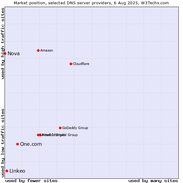 Market position of One.com vs. Linkeo vs. Nova