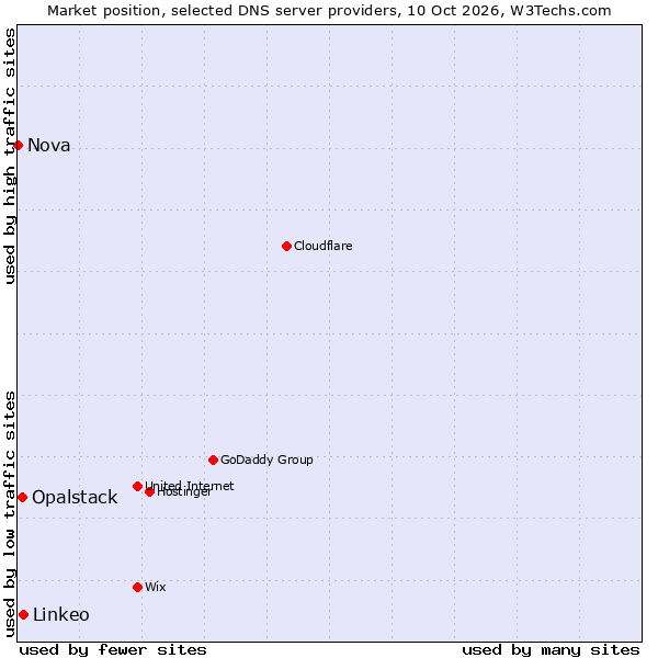 Market position of Linkeo vs. Opalstack vs. Nova