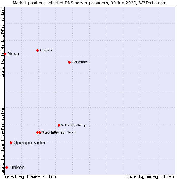 Market position of Openprovider vs. Linkeo vs. Nova