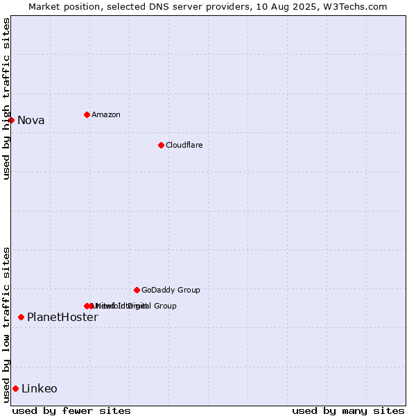 Market position of PlanetHoster vs. Linkeo vs. Nova