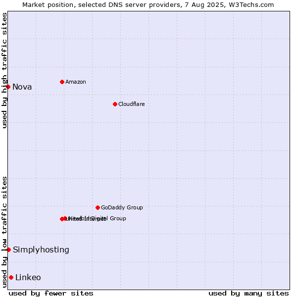 Market position of Linkeo vs. Simplyhosting vs. Nova