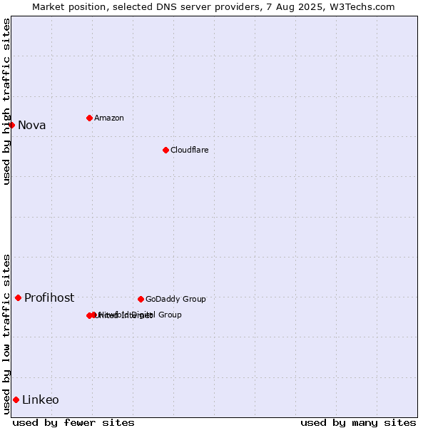Market position of Profihost vs. Linkeo vs. Nova