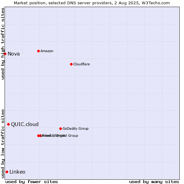 Market position of QUIC.cloud vs. Linkeo vs. Nova