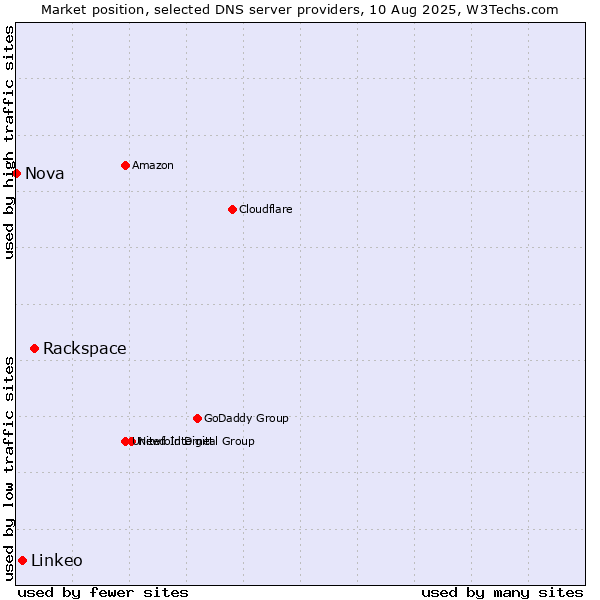Market position of Rackspace vs. Linkeo vs. Nova