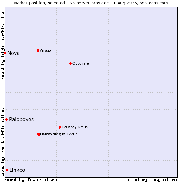 Market position of Linkeo vs. Raidboxes vs. Nova