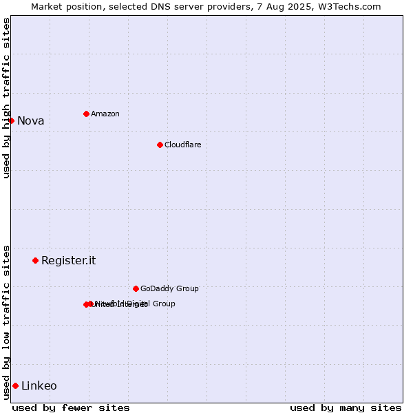 Market position of Register.it vs. Linkeo vs. Nova