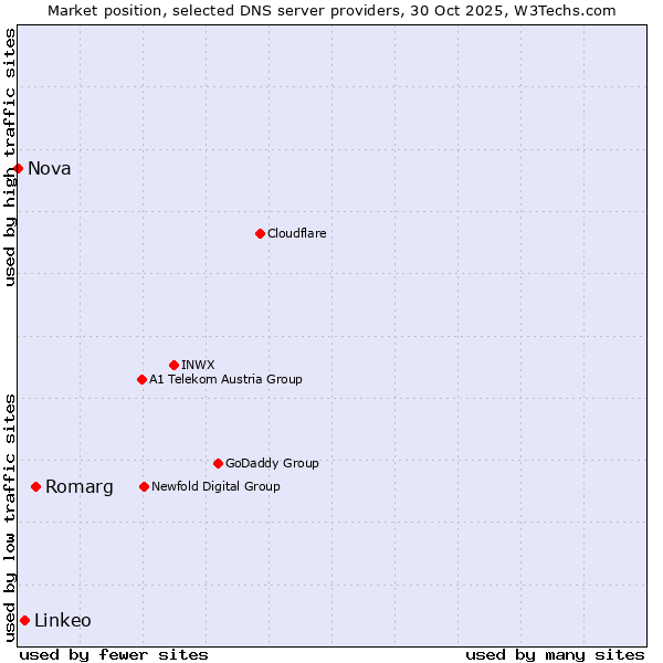 Market position of Romarg vs. Linkeo vs. Nova