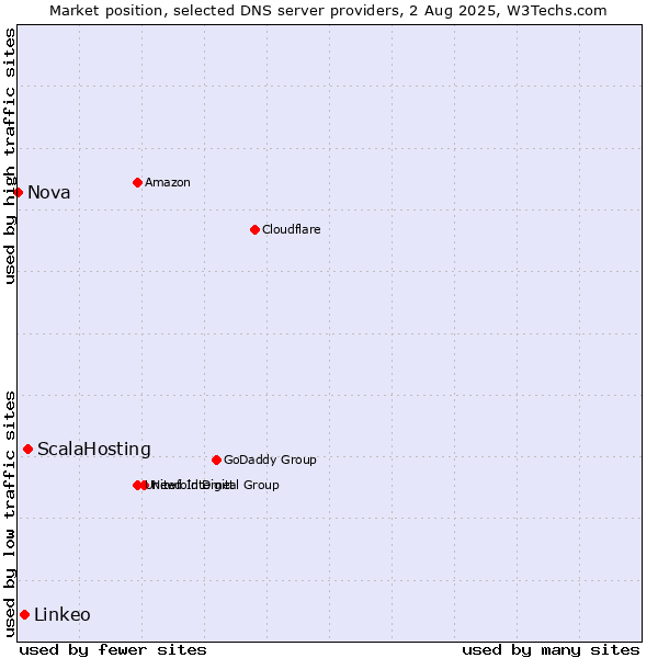 Market position of ScalaHosting vs. Linkeo vs. Nova