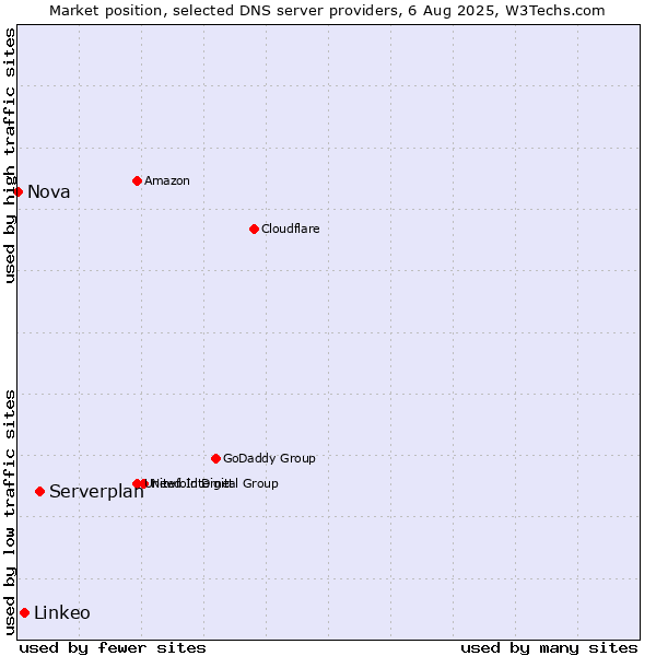 Market position of Serverplan vs. Linkeo vs. Nova