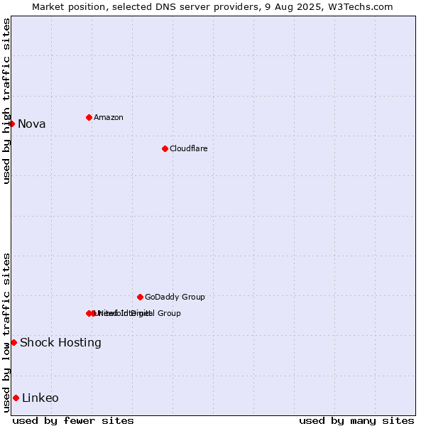 Market position of Linkeo vs. Shock Hosting vs. Nova