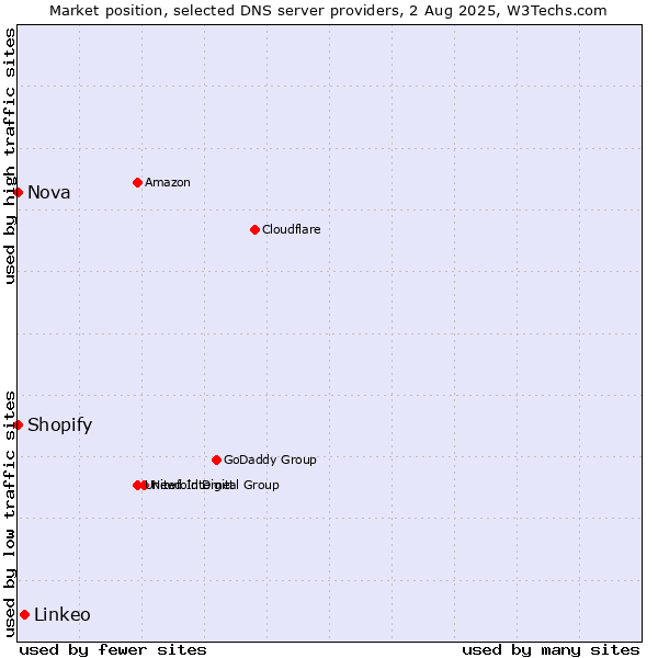 Market position of Linkeo vs. Shopify vs. Nova