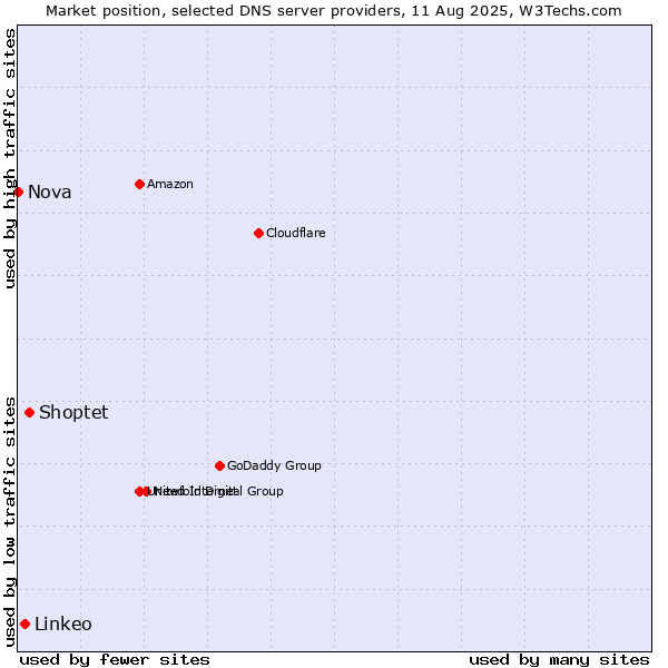 Market position of Shoptet vs. Linkeo vs. Nova