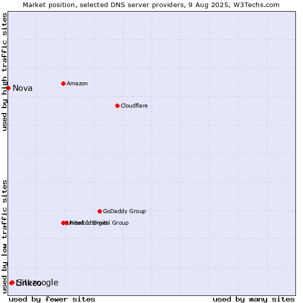 Market position of Sitezoogle vs. Linkeo vs. Nova