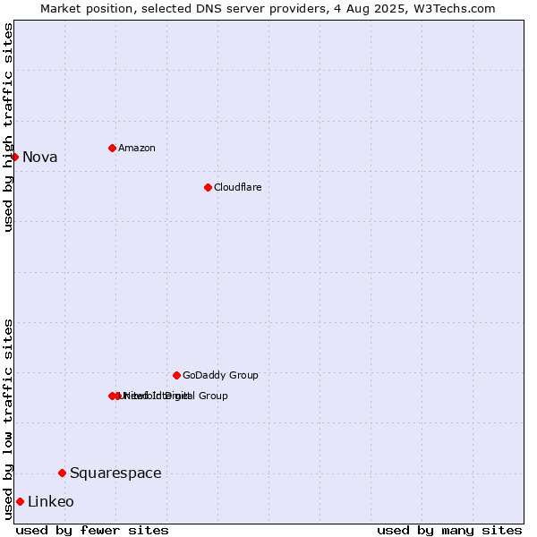 Market position of Squarespace vs. Linkeo vs. Nova