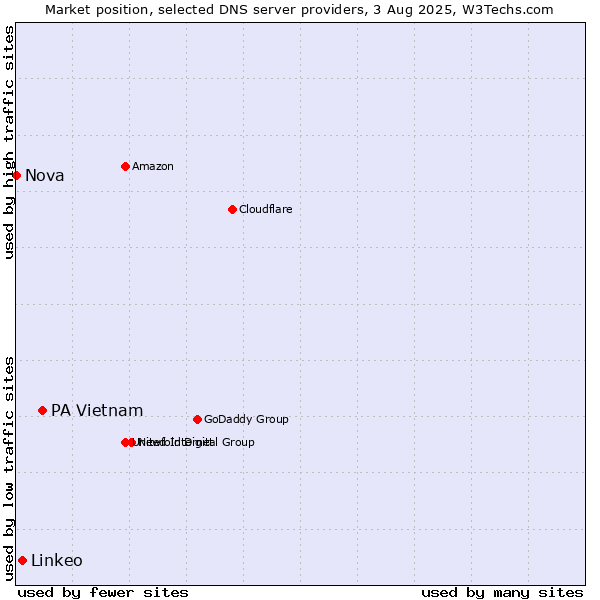 Market position of PA Vietnam vs. Linkeo vs. Nova
