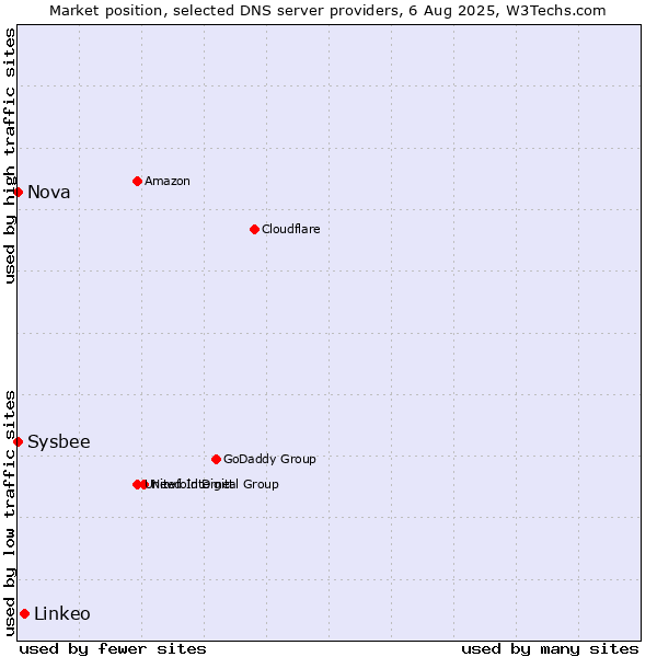 Market position of Linkeo vs. Nova vs. Sysbee