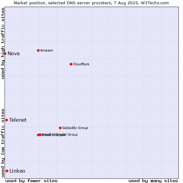 Market position of Linkeo vs. Telenet vs. Nova