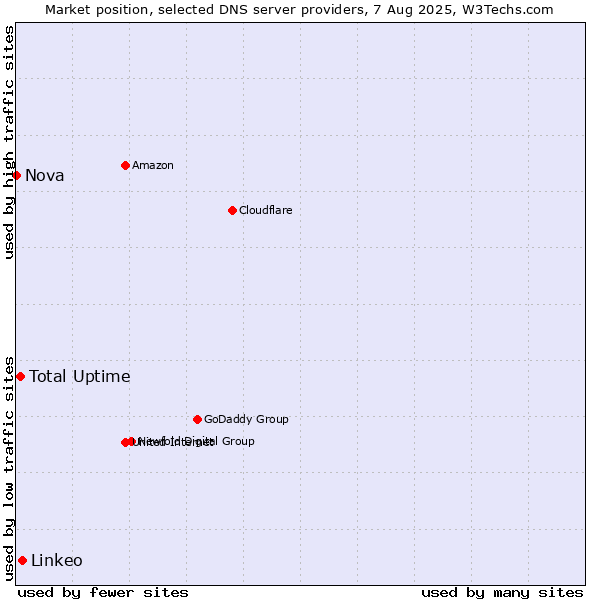 Market position of Total Uptime vs. Linkeo vs. Nova
