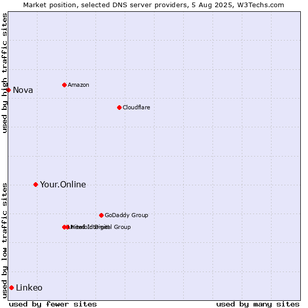 Market position of Your.Online vs. Linkeo vs. Nova