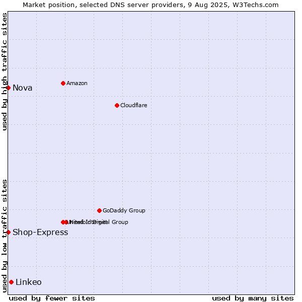 Market position of Linkeo vs. Nova vs. Shop-Express