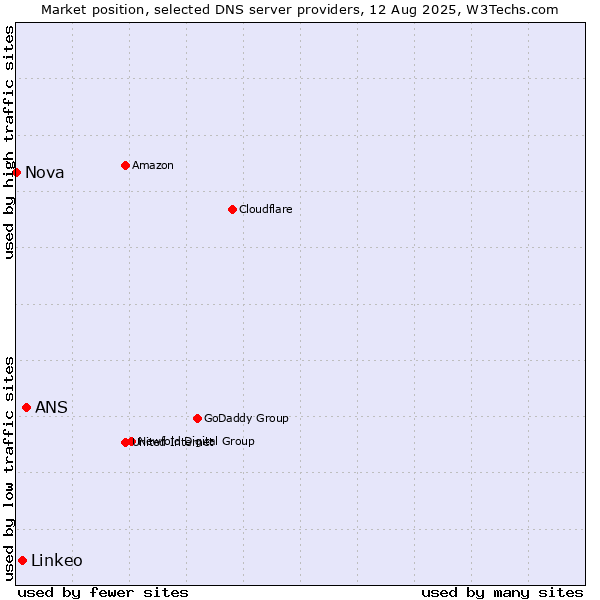 Market position of ANS vs. Linkeo vs. Nova