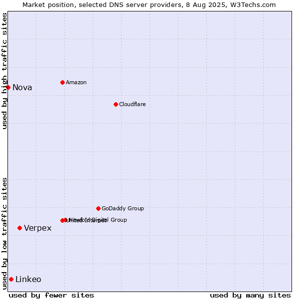 Market position of Verpex vs. Linkeo vs. Nova