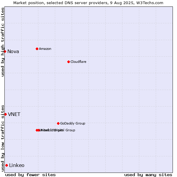 Market position of Linkeo vs. VNET vs. Nova