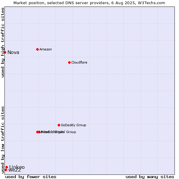 Market position of Linkeo vs. we22 vs. Nova