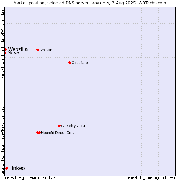 Market position of Linkeo vs. Webzilla vs. Nova