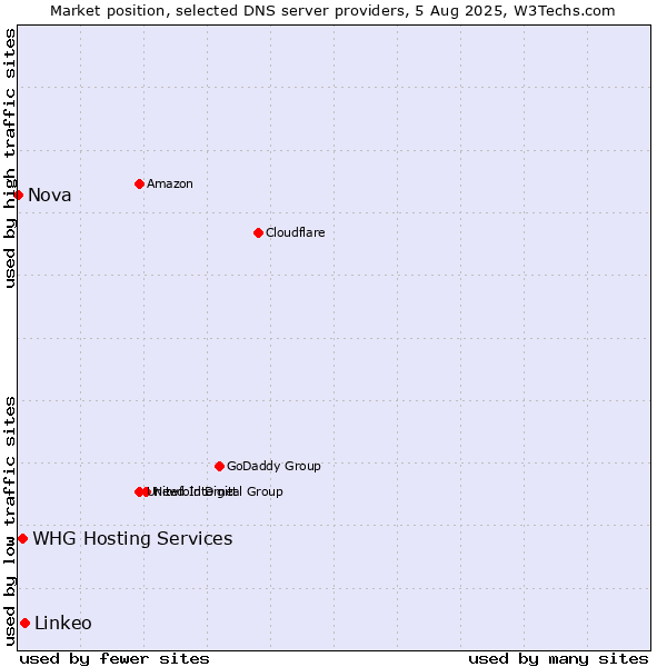 Market position of Linkeo vs. WHG Hosting Services vs. Nova
