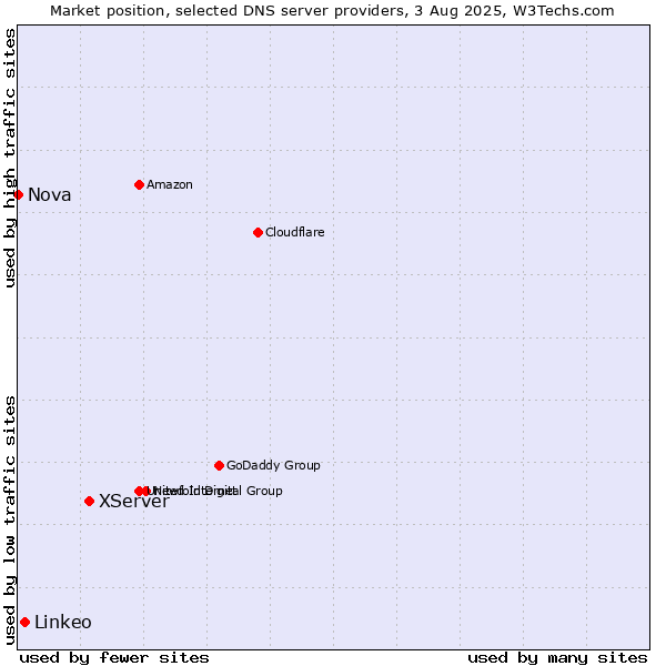 Market position of XServer vs. Linkeo vs. Nova